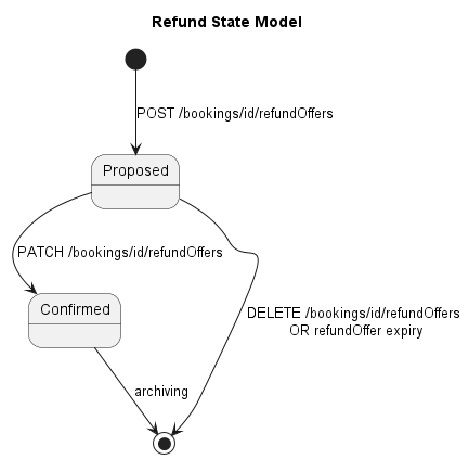 Refund State Data Model